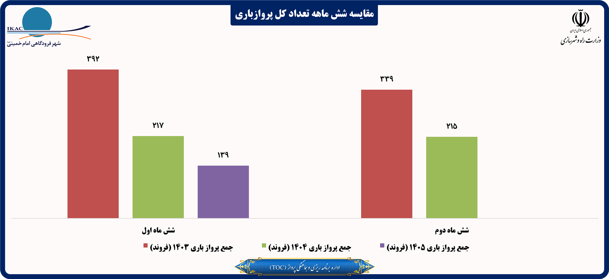 مقایسه شش ماهه تعداد کل پروازباری .png